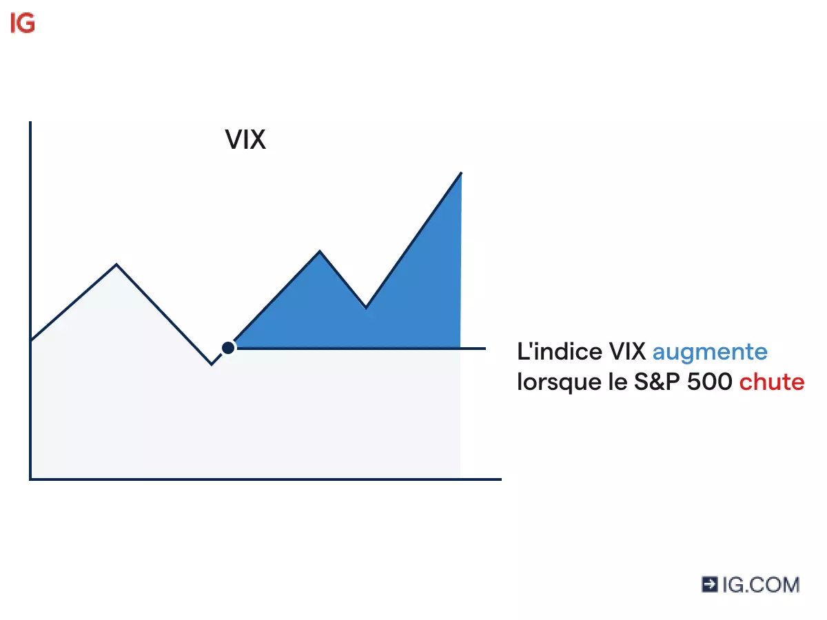 Graphique de base indiquant la relation entre le VIX et le S&P 500. Légende de l’image : « Le VIX grimpe lorsqu le S&P 500 chute ».